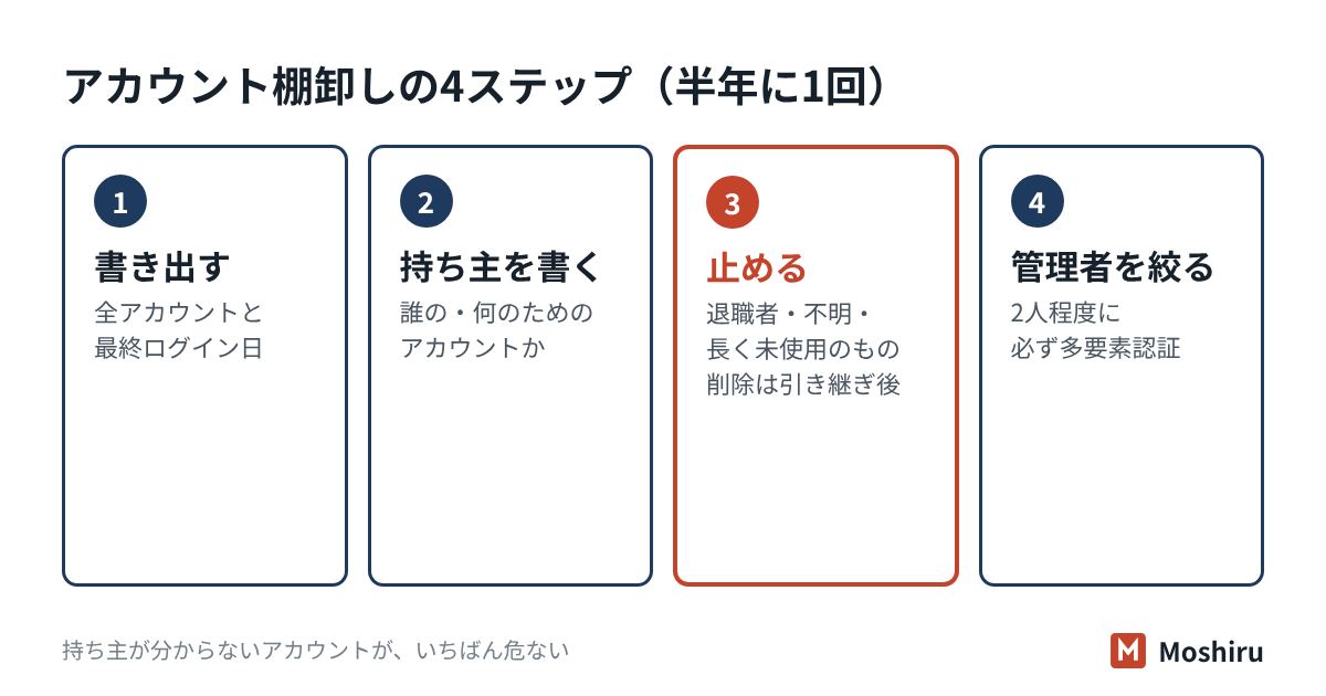 アカウント棚卸しの4ステップ。書き出す、持ち主を書く、使われていないものを止める、管理者を絞る