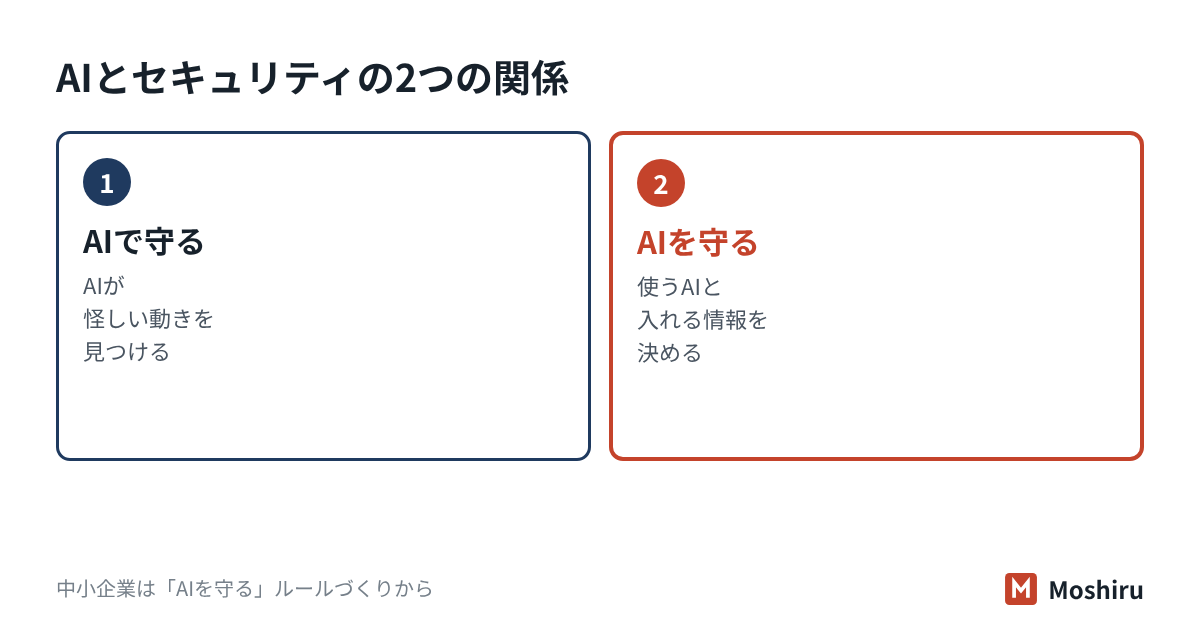 AIとセキュリティの2つの関係:AIを使って守るAI for Securityと、AIそのものを守るSecurity for AI