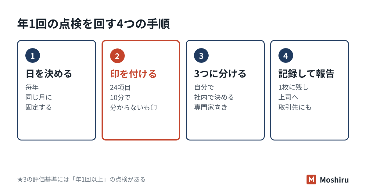 年1回の点検は、日を決める・印を付ける・3つに分ける・記録して報告するの4つで回す