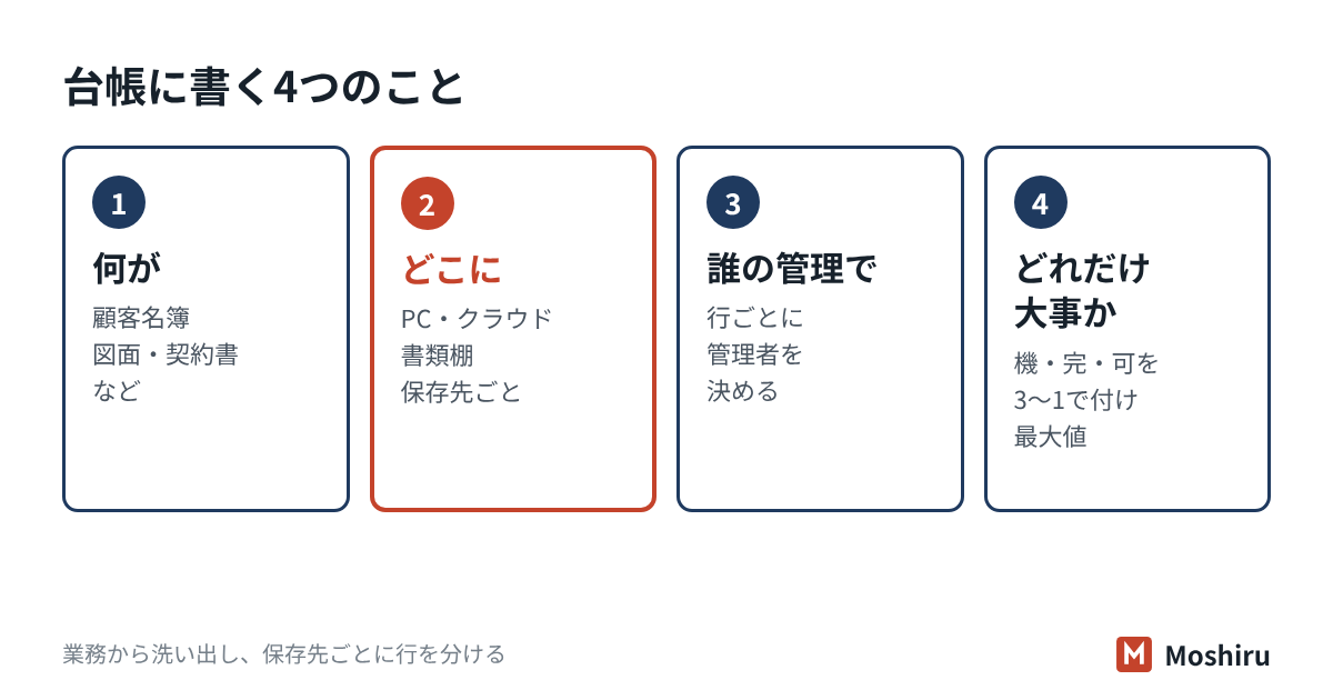 情報資産台帳は、何が・どこに・誰の管理で・どれだけ大事かの4点を一覧にした表