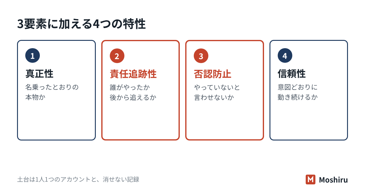 真正性は本物か、責任追跡性は誰がやったか追えるか、否認防止はやっていないと言わせないか、信頼性は意図どおり動くか
