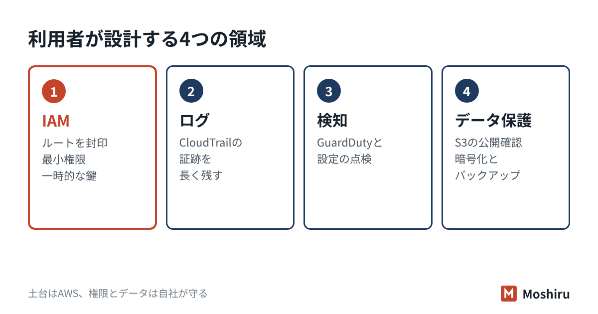 AWSで利用者が設計する4つの領域:IAM・ログ・検知・データ保護