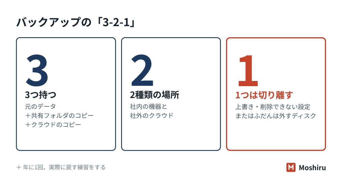 バックアップの3-2-1。データを3つ持ち、2種類の場所に置き、1つは社内ネットワークから切り離す