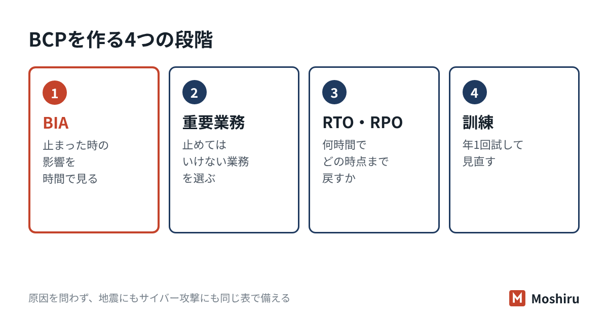 BCPは、BIAで止まってはいけない業務を決め、RTOとRPOを決め、代わりの手段を用意し、訓練で見直す流れで作る