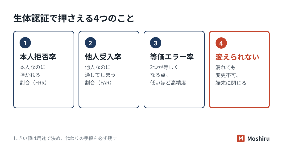 判定の厳しさを変えると本人拒否率と他人受入率が逆向きに動き、2つが等しくなる点が等価エラー率であることを示す図