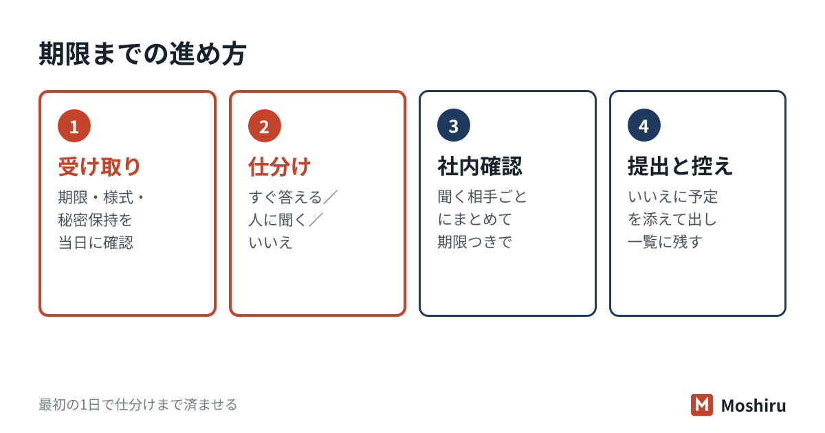 チェックシートは、受け取り、仕分け、社内確認、いいえの書き方、提出、控えの6ステップで期限までに進める