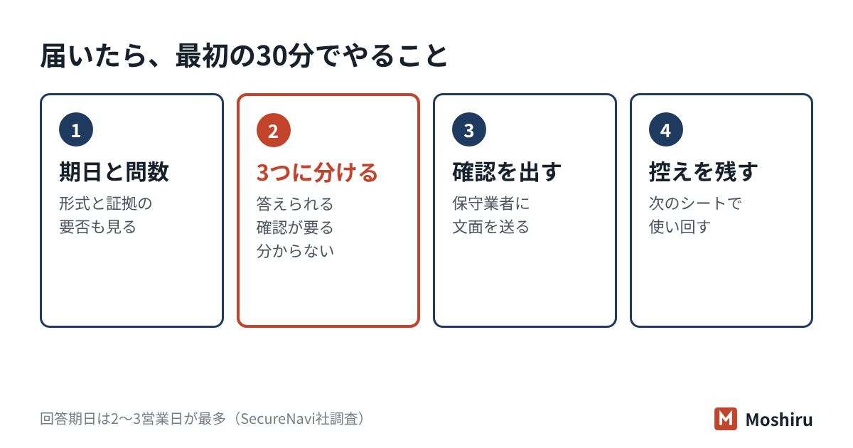 チェックシートが届いたら、期日と問数を確かめ、設問を3つに分け、確認を出し、いいえは予定と書き、控えを残す