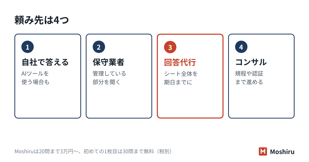 チェックシートの頼み先は、自社で答える、保守業者に聞く、回答代行、コンサルの4つ