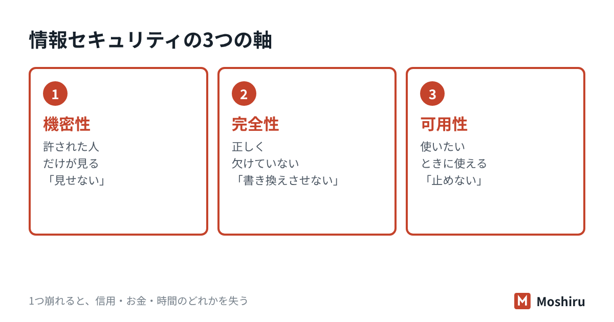 情報セキュリティは機密性（見せない）・完全性（書き換えさせない）・可用性（止めない）の3つを保つこと