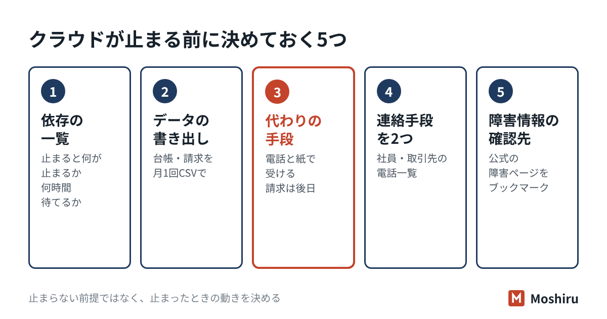 クラウドが止まったときの備え5つ。依存の一覧、データの書き出し、代わりの手段、連絡手段、障害情報の確認先