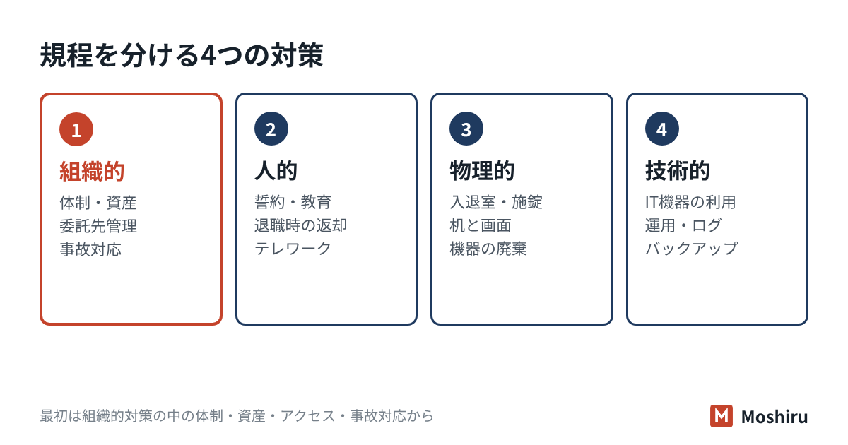 会社に必要な情報セキュリティ規程を、組織的・人的・物理的・技術的の4つに分けて並べた図