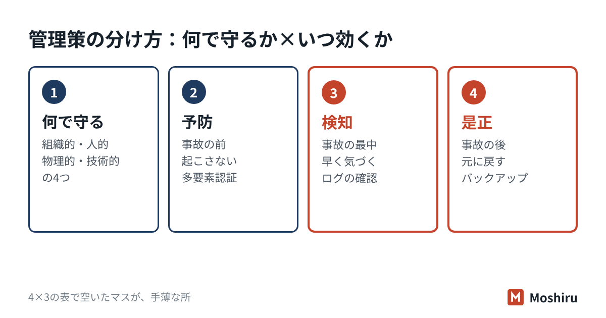管理策を組織的・人的・物理的・技術的の4つと、予防・検知・是正の3つの2軸で分ける図