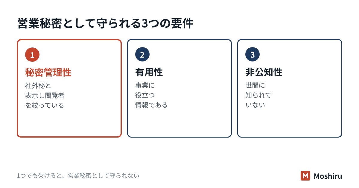 営業秘密として守られるには、秘密管理性・有用性・非公知性の3つの要件をすべて満たす必要がある