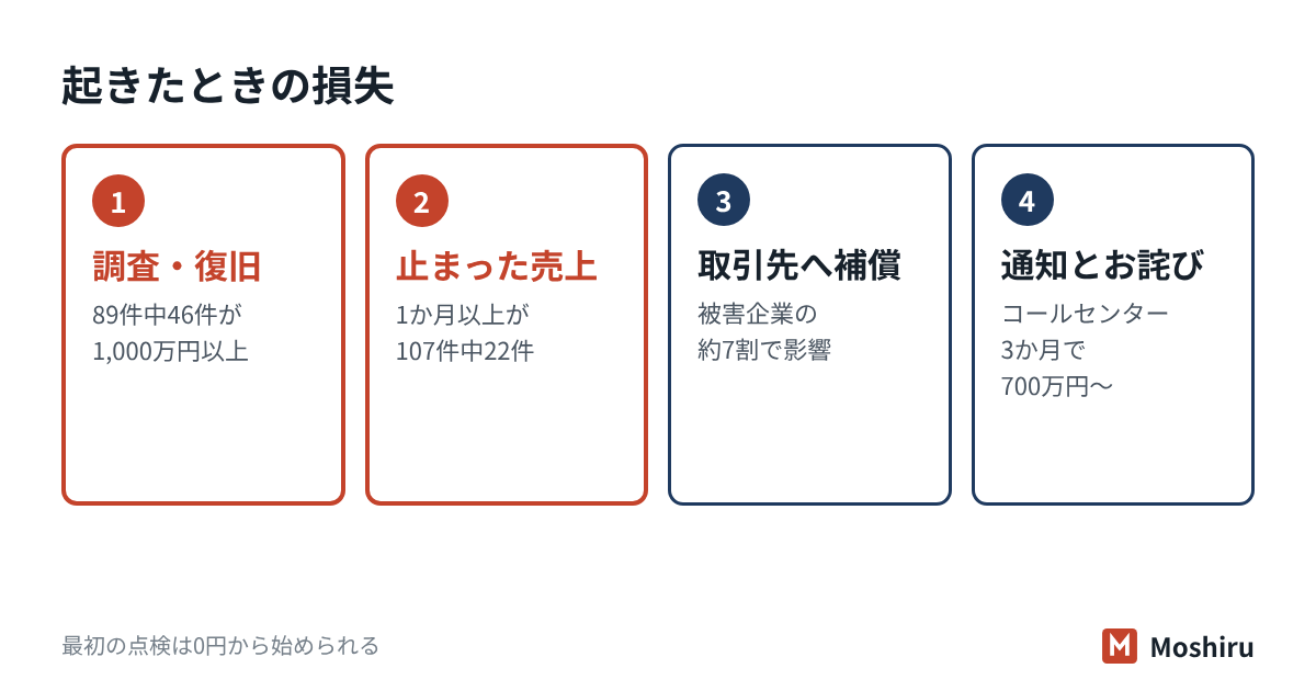 対策をしなかった場合の損失を、調査・復旧費用、止まった間の売上、取引先への補償、通知とお詫びの4つに分けた図