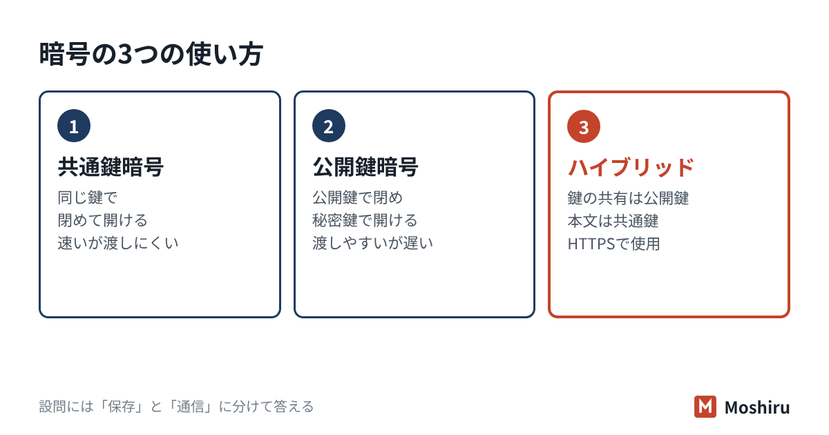 共通鍵暗号は同じ鍵で暗号化と復号をし、公開鍵暗号は公開鍵で暗号化して秘密鍵で復号し、ハイブリッド暗号は両方を組み合わせる