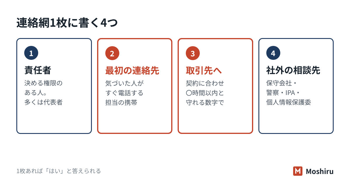 インシデント対応の体制は、責任者・最初の連絡先・取引先への連絡期限・社外の相談先の4つを紙1枚にまとめれば答えられる