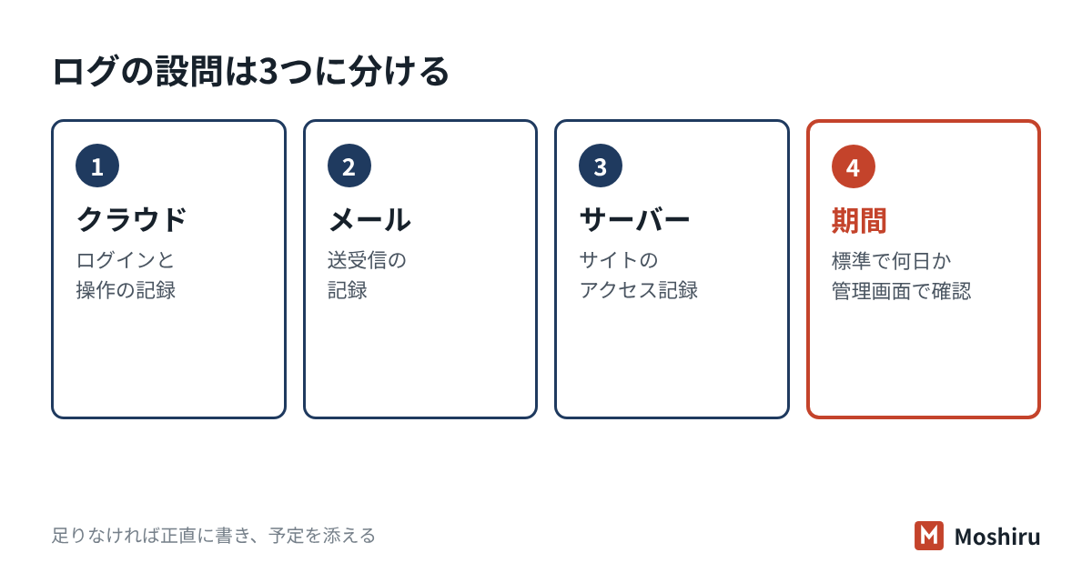 ログの設問は、クラウドの監査ログ・メール・サーバーに分けて、保管場所と期間を書く