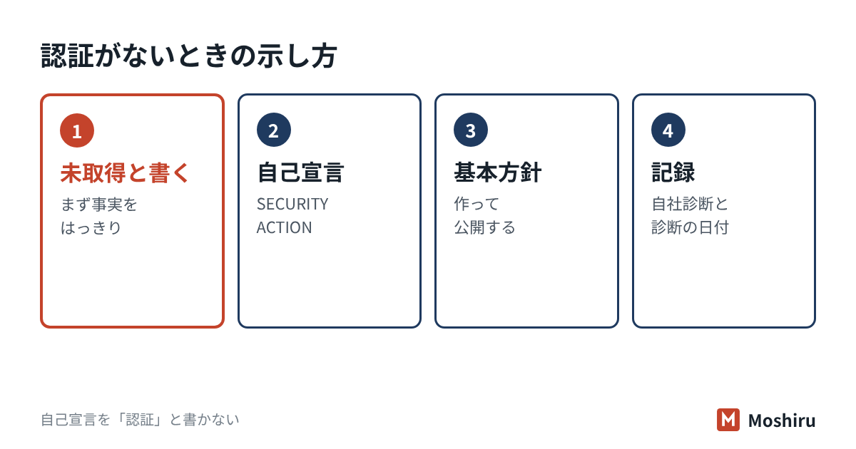 ISMS・Pマークがない場合は、未取得と書いたうえで、自己宣言・基本方針・自社診断・診断の記録で示す