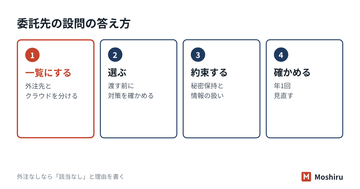 委託先の設問は、相手を一覧にし、選ぶ・約束する・確かめるの3つを書く