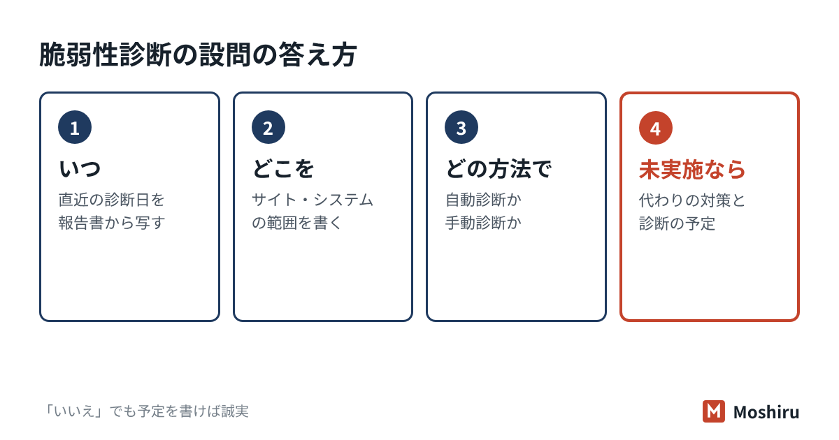 脆弱性診断の設問は、いつ・どこを・どの方法で診断したかを書き、未実施なら代替策と予定を添える