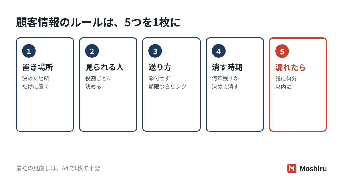 顧客情報のルールは、置き場所、見られる人、送り方、消す時期、漏れたときの連絡の5つを1枚に決める