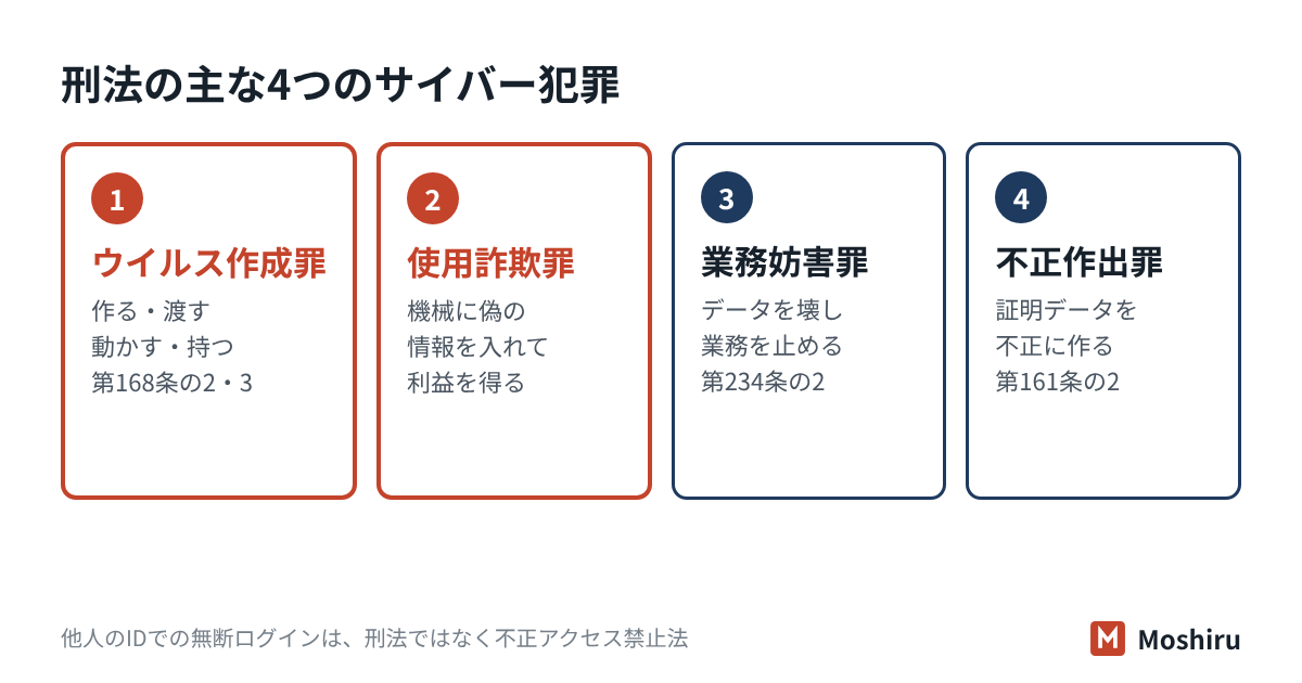 刑法の主なサイバー犯罪は、ウイルス作成罪、電子計算機使用詐欺罪、電子計算機損壊等業務妨害罪、電磁的記録不正作出罪。不正ログインは不正アクセス禁止法