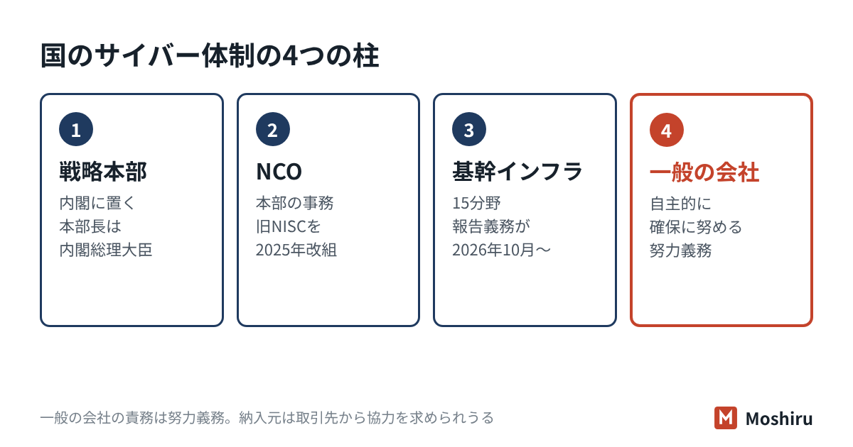 サイバーセキュリティ基本法は国・自治体・事業者・国民の役割を定める。司令塔はサイバーセキュリティ戦略本部、事務は国家サイバー統括室