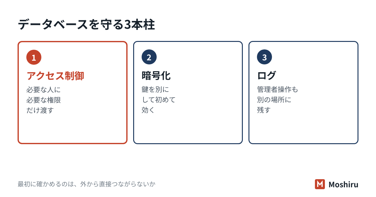 データベースを守る3本柱として、アクセス制御、暗号化、ログを並べた図