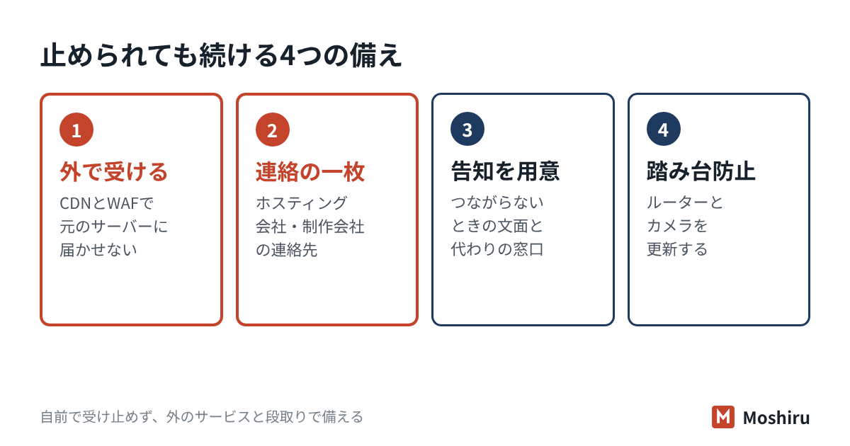 DDoS攻撃はサイトを使えなくする攻撃。CDNとWAFで受け止め、ホスティング会社への連絡先と告知ページを準備し、平常時の通信量を記録し、自社の機器が踏み台にならないよう更新する