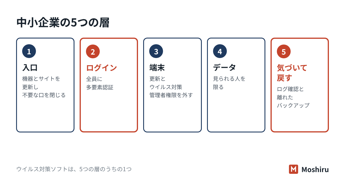 中小企業の多層防御は入口・ログイン・端末・データ・気づいて戻すの5層。1つ破られても次の層で止める