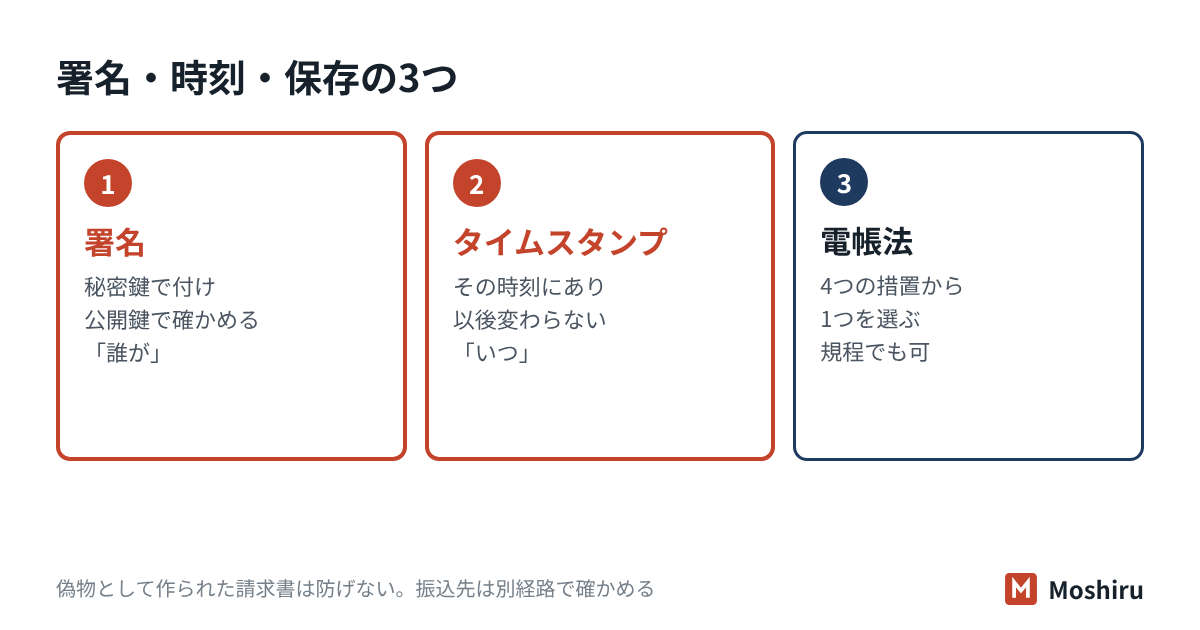 デジタル署名は誰が作ったかと改ざんがないことを示し、タイムスタンプはいつ存在したかを示し、電子帳簿保存法では改ざん防止措置の1つになる