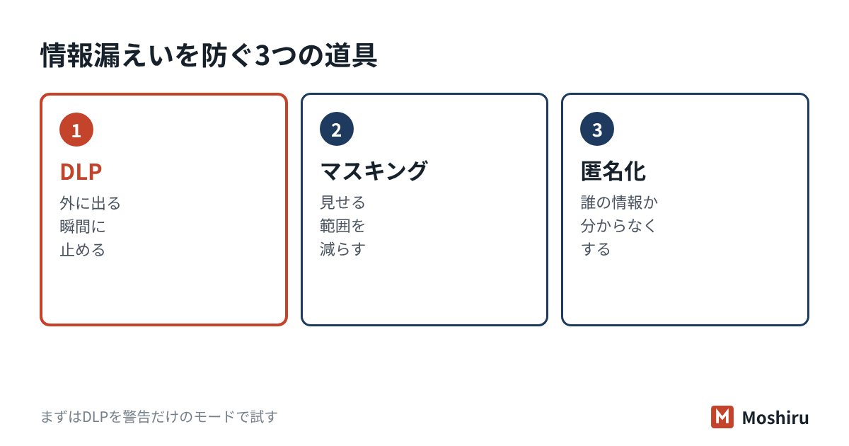情報漏えいを防ぐ3つの道具：外に出る瞬間に止めるDLP、見せる範囲を減らすデータマスキング、誰の情報か分からなくする匿名化