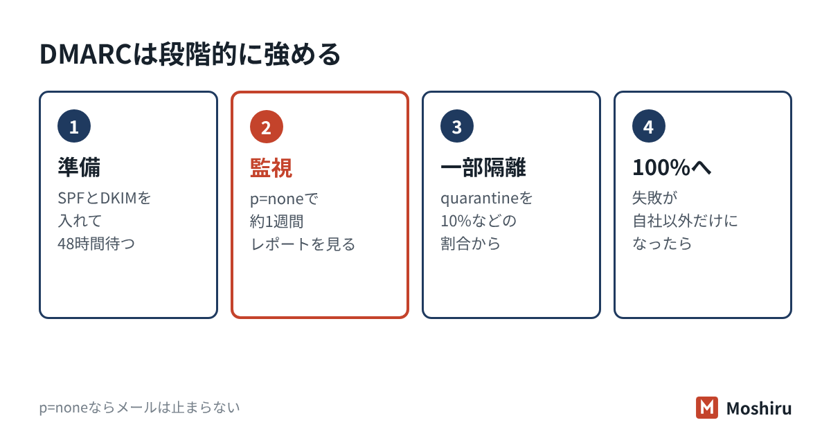 DMARCの段階的な導入。SPFとDKIMを入れる、p=noneで監視する、quarantineを一部から始める、割合を100%まで上げる
