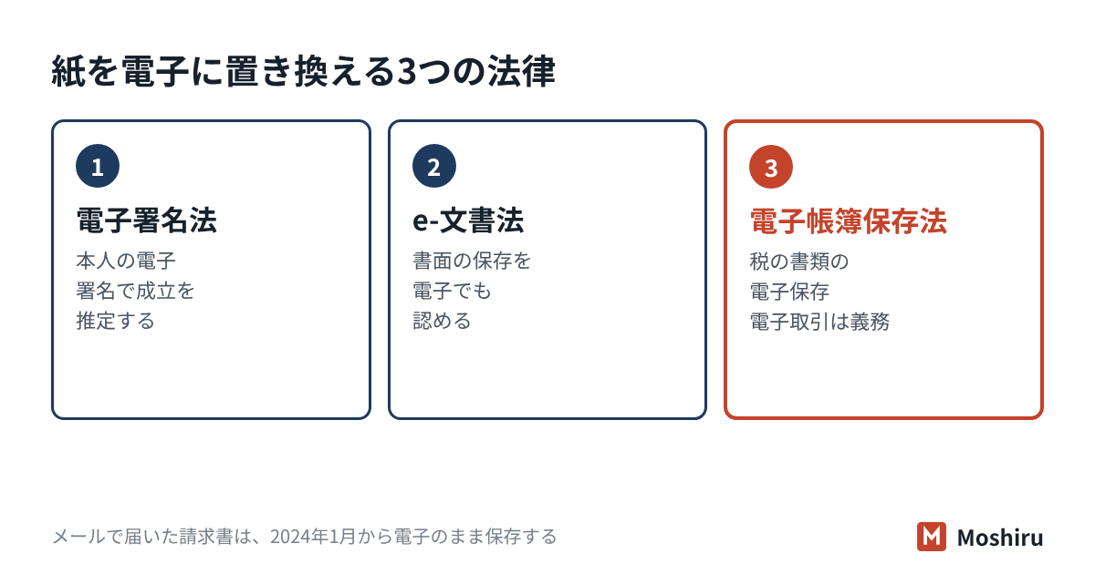 電子署名法は電子文書の成立を推定し、e-文書法は書面保存の電子化を認め、電子帳簿保存法は税の書類の電子保存を定める