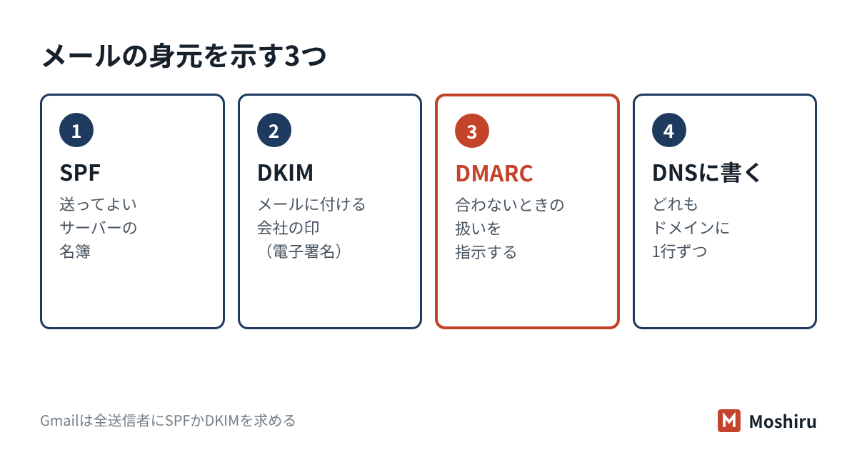 SPF・DKIM・DMARCの役割。SPFは送ってよいサーバーの名簿、DKIMは電子署名、DMARCは失敗したときの扱いの指示
