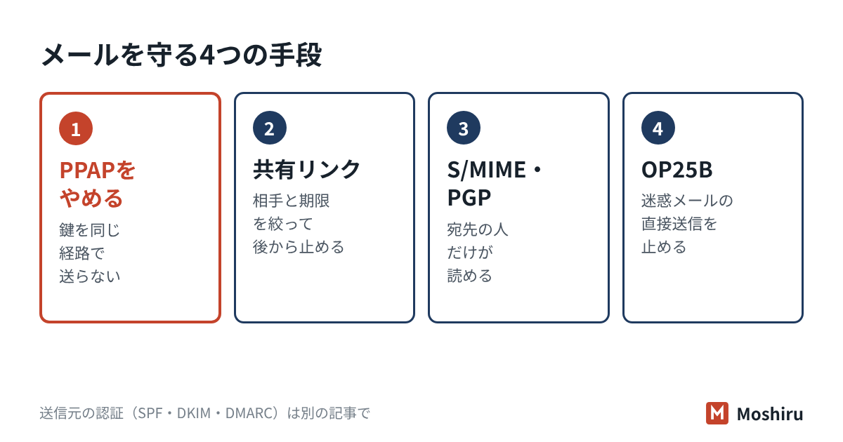 メールを守る手段として、PPAPをやめること、共有リンク、S/MIMEとPGP、OP25Bの4つを並べた図