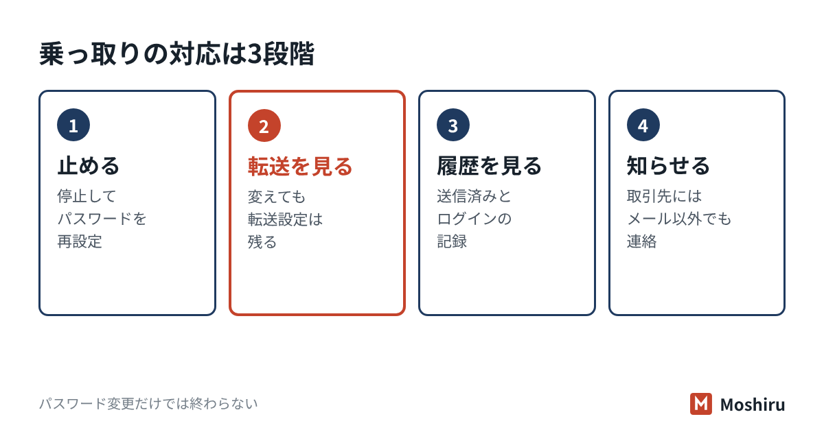 メールアカウント乗っ取りの対応。止める、転送設定を確かめる、送信済みとログイン履歴を確かめる、取引先に知らせる
