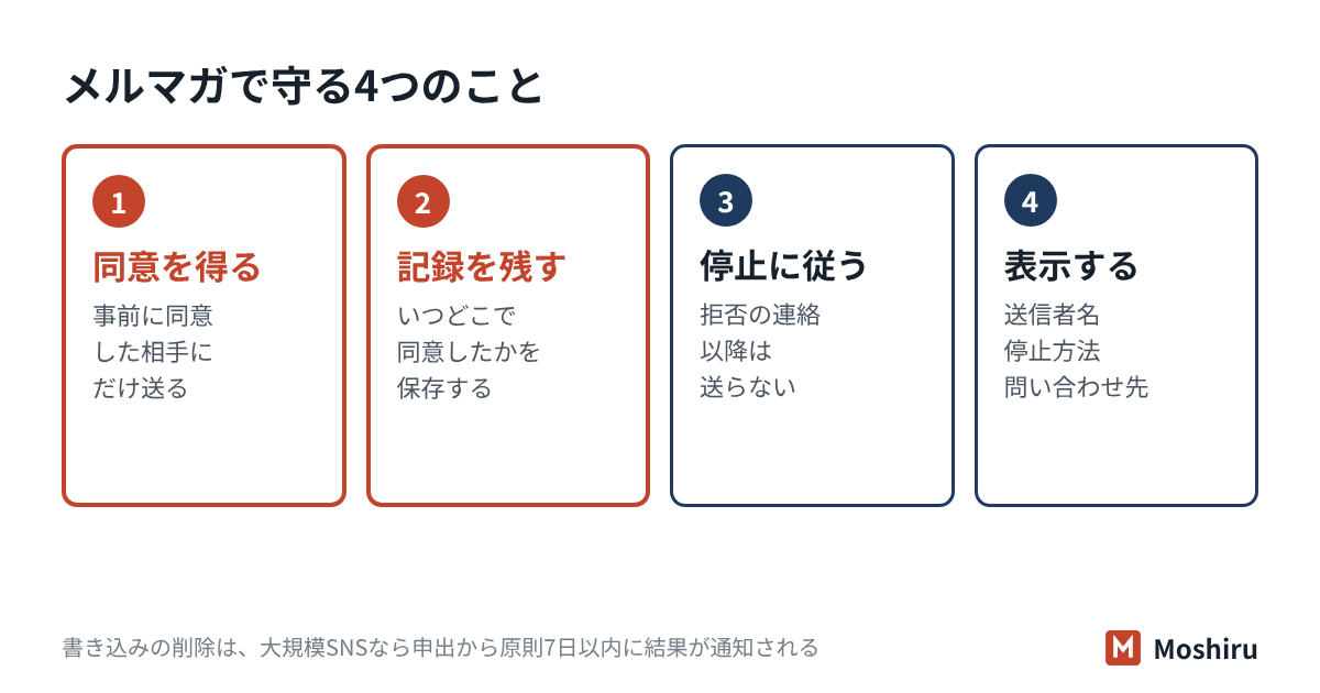 特定電子メール法はメルマガに同意・記録・表示を求める。情報流通プラットフォーム対処法は大規模SNSに削除申出への7日以内の通知を求める