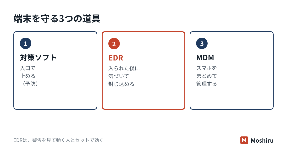 端末を守る道具として、マルウェア対策ソフト、EDR、MDMの3つの役割を並べた図