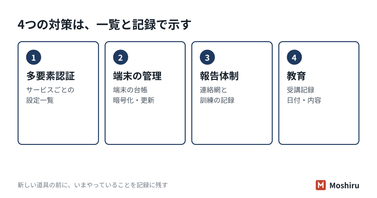 多要素認証、端末の管理、事故時の報告体制、教育の4つの対策は、一覧表と日付入りの記録で示す