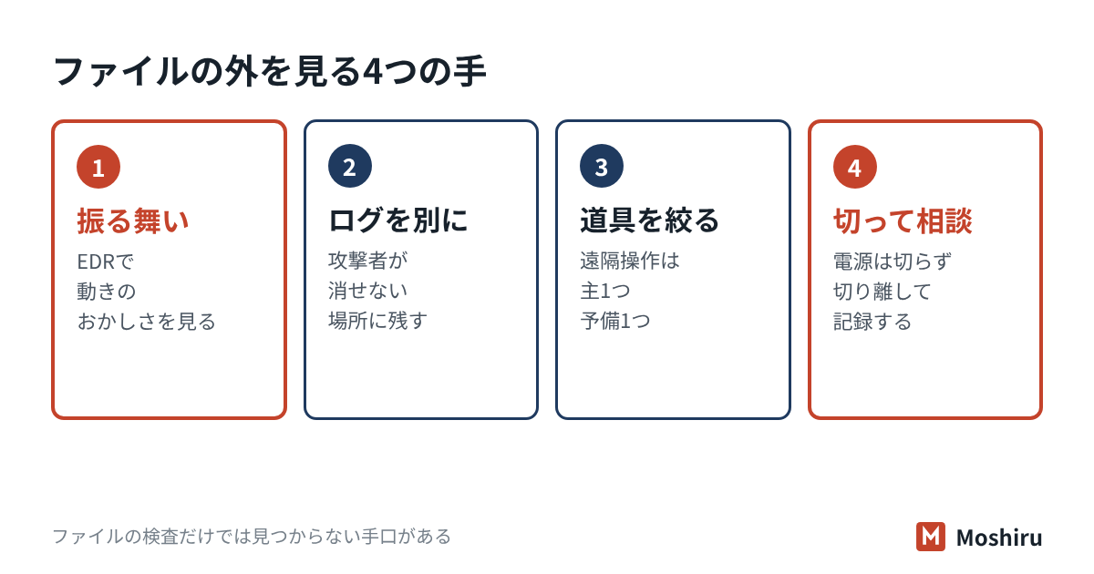 ファイルレスマルウェア・ルートキット・バックドアはファイルの検査では見つかりにくい。振る舞いを見るEDR、別の場所に残すログ、遠隔操作ツールの絞り込み、切り離して相談する初動で備える