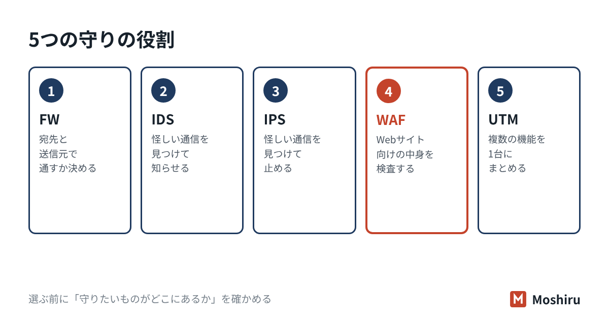 ファイアウォールは宛先で通すかを決め、IDSは知らせ、IPSは止め、WAFはWebサイト向けの中身を見て、UTMはそれらを1台にまとめる