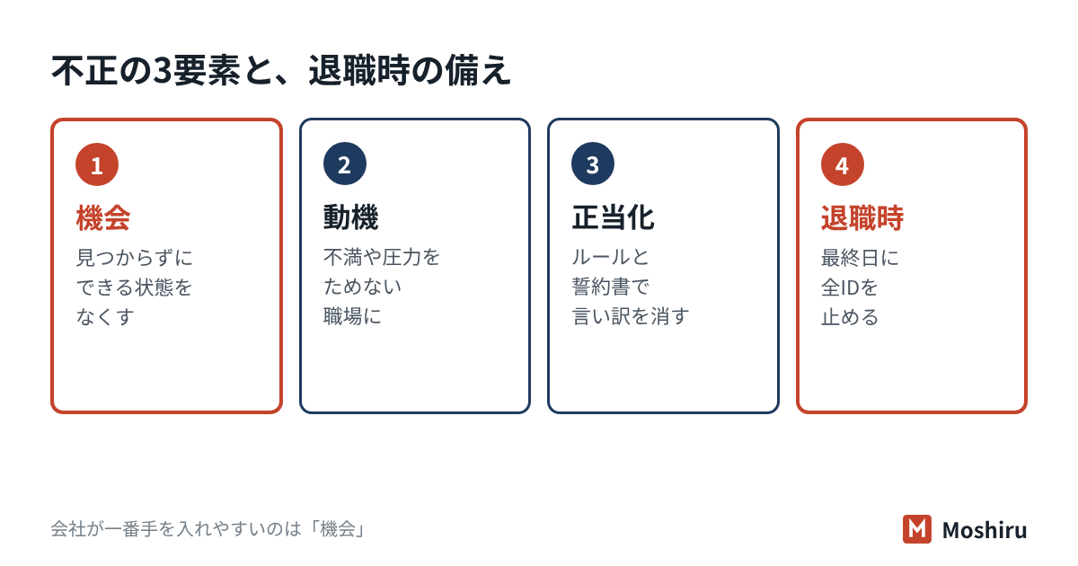 不正は機会・動機・正当化の3つがそろうと起きやすい。会社は機会を減らし、動機と正当化の余地も小さくする
