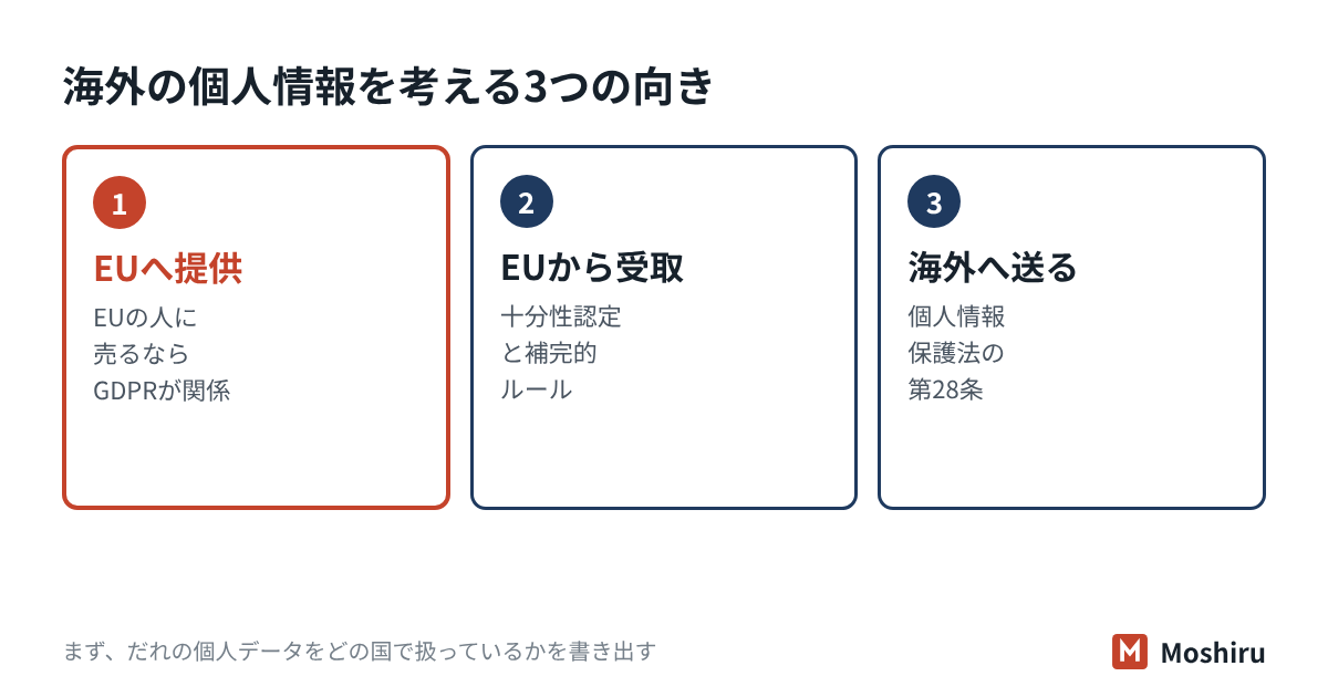 海外の個人情報は、EUの人に提供するときのGDPRと、海外へ送るときの個人情報保護法第28条の2つの向きで考える