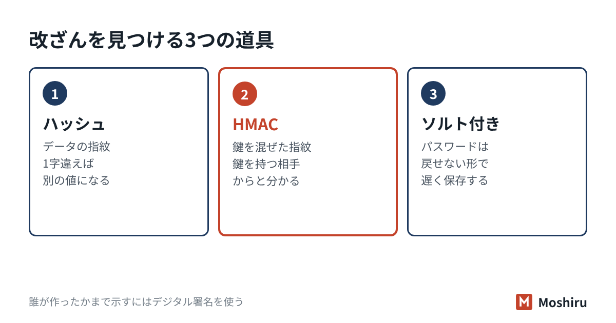 ハッシュは改ざんを見つけ、HMACは鍵を持つ相手からと分かり、ソルト付きハッシュはパスワードを守る