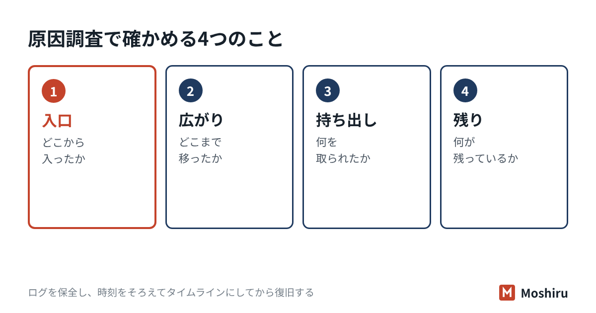 原因調査は、ログを保全し、時刻をそろえてタイムラインを作り、入口・広がり・持ち出し・残りの4つを確かめてから復旧する