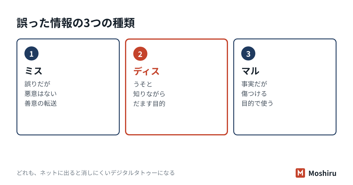 誤った情報は、ミスインフォメーション・ディスインフォメーション・マルインフォメーションの3つに分けて考える