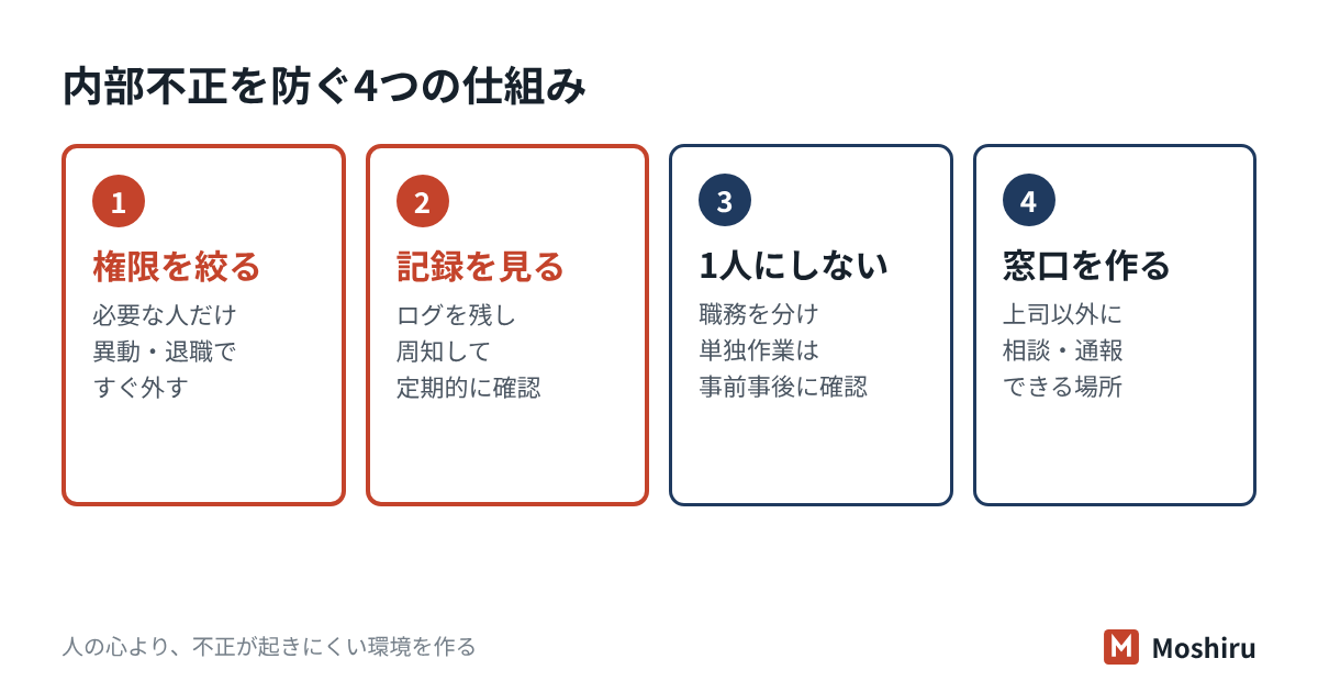 内部不正は、権限を絞る・記録を残して見る・退職の手順を決める・相談と通報の窓口を作る仕組みで防ぐ