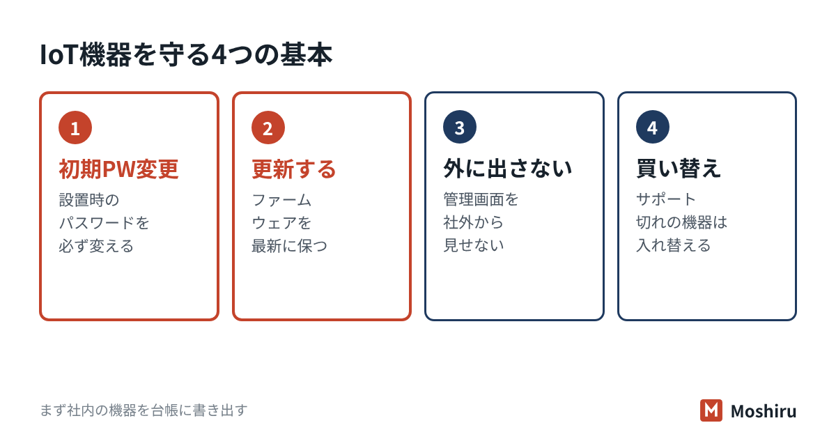 IoT機器を守る4つの基本：初期パスワードを変える、ファームウェアを更新する、管理画面を外に出さない、サポート切れは買い替える