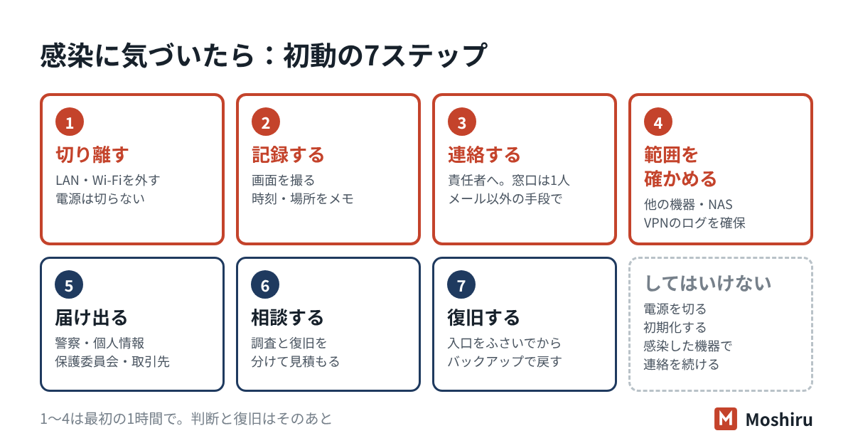 ランサムウェア感染時の初動7ステップ。切り離す、記録する、連絡する、範囲を確かめる、届け出る、相談する、復旧する